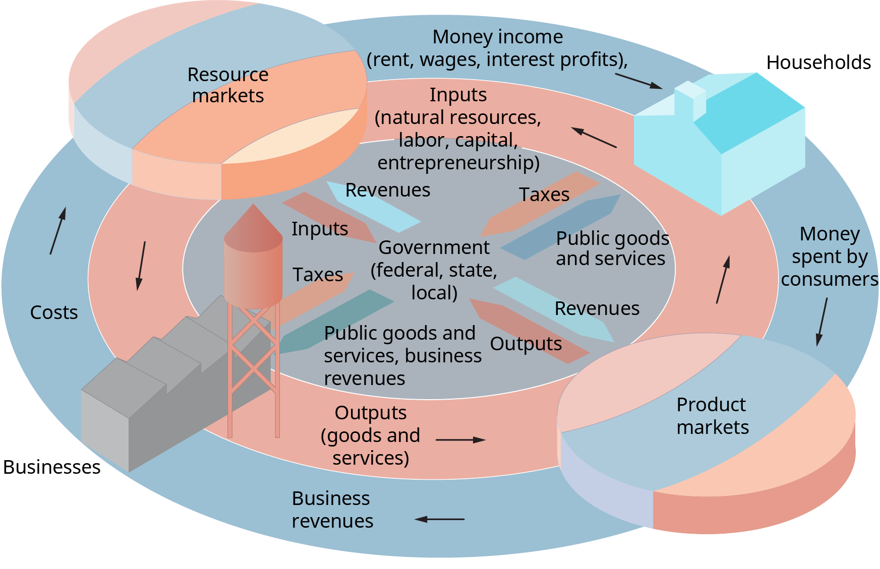 Exhibit 1.3 Economics as a Circular Flow (Attribution: Copyright Rice University, OpenStax, under CC-BY 4.0 license)