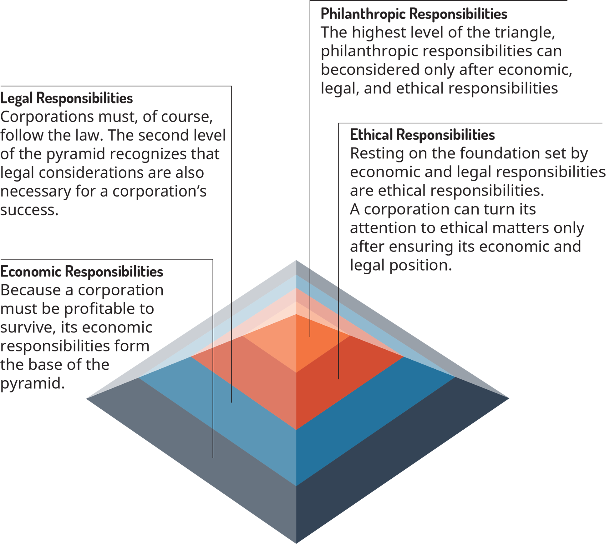 Exhibit 2.2 The Pyramid of Corporate Social Responsibility (Attribution: Copyright Rice University, OpenStax, under CC BY 4.0 license.)