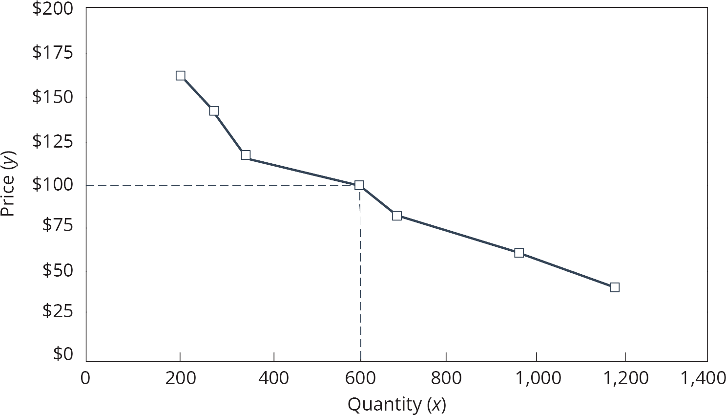 Exhibit 1.6 Demand Curve for Snowboarding Jackets (Attribution: Copyright Rice University, OpenStax, under CC-BY 4.0 license)