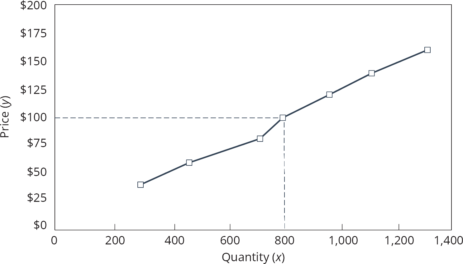 Exhibit 1.7 Supply Curve for Snowboarding Jackets (Attribution: Copyright Rice University, OpenStax, under CC-BY 4.0 license)