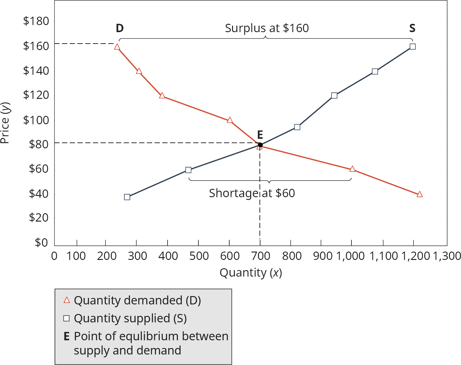 Exhibit 1.8 Equilibrium Price and Quantity of Snowboarding Jackets (Attribution: Copyright Rice University, OpenStax, under CC-BY 4.0 license)