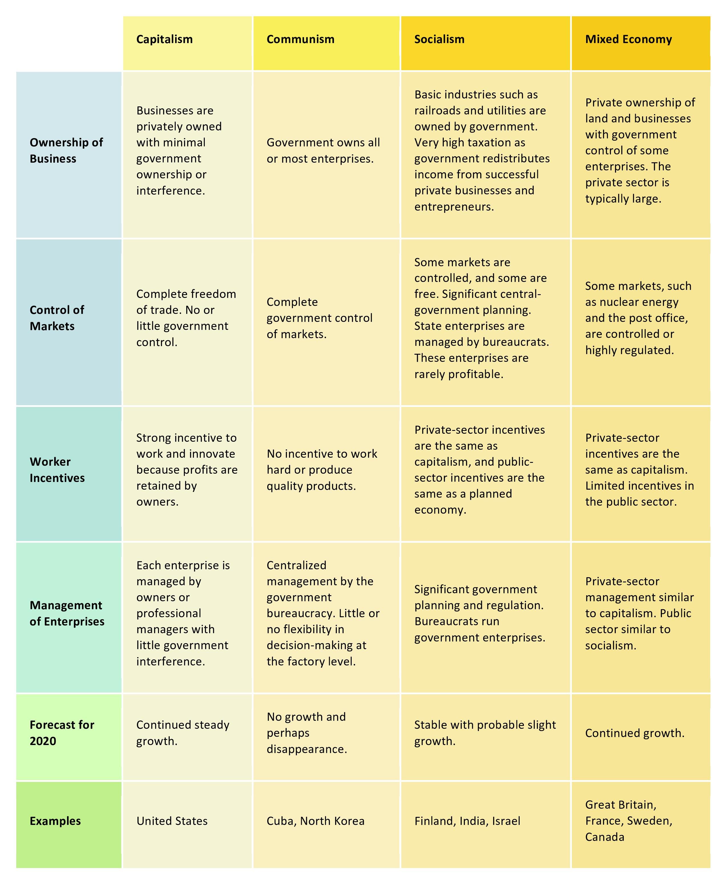 Table 1.1 The Basic Economic Systems of the World