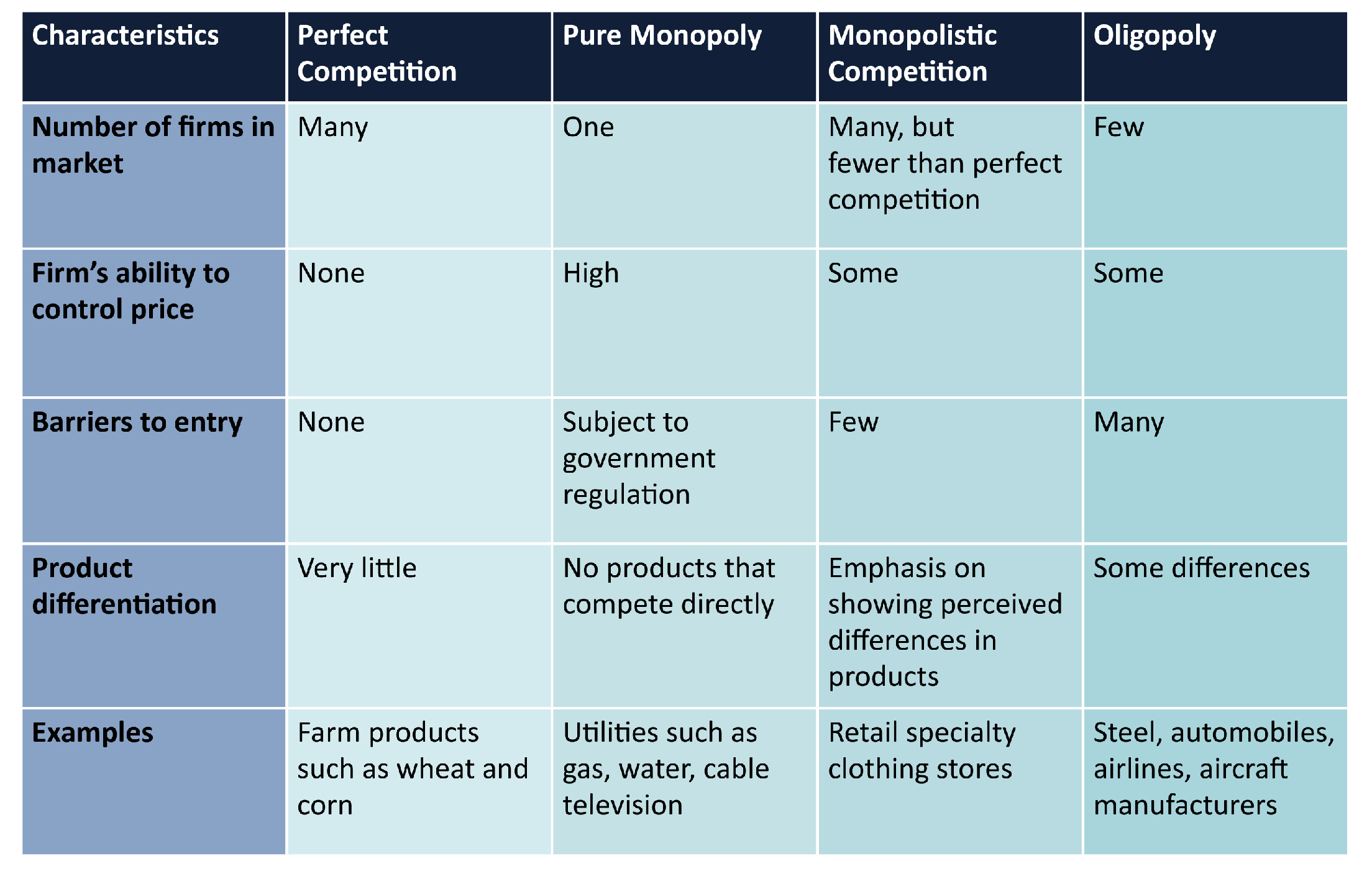 Table 1.2 Characteristics of the Four Market Structures