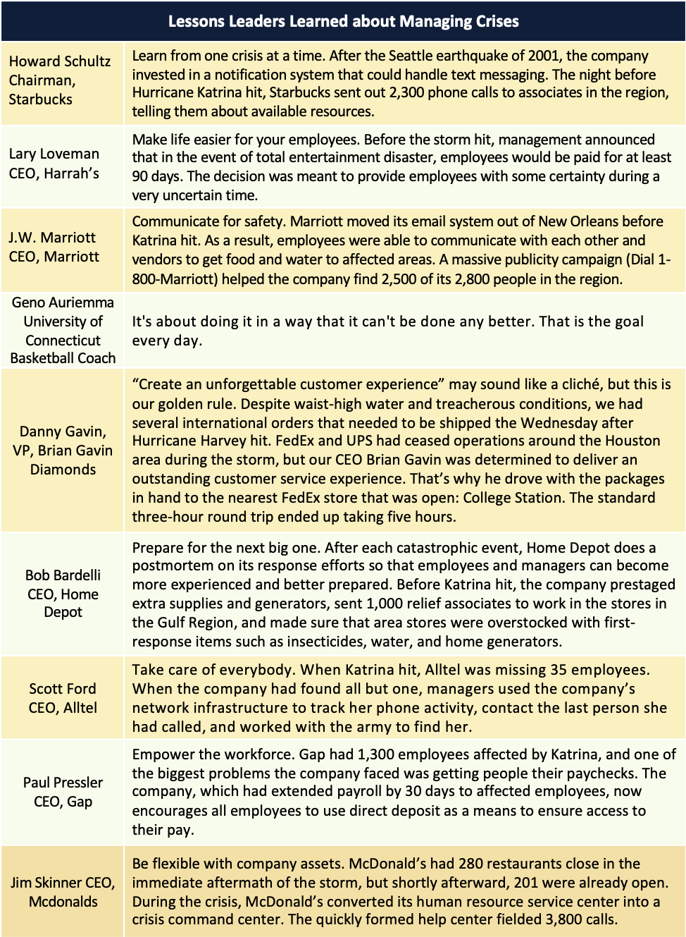 Table 6.6 Sources: Danny Gavin, “Customer Service Lessons Learned in the Wake of Hurricane Harvey,” Forbes, September 26, 2017; Jay Steinfeld, “5 Lessons Learned from Hurricane Harvey,” Inc., September 21, 2017; Susan Burns and David Hackett, “Business Lessons from Hurricane Irma,” 941CEO, November-December 2017; “New Lessons to Learn,” Fortune, October 3, 2005, pp. 87–88; AZQuotes, Accessed February 25, 2018, http://www.azquotes.com/quote/863856.