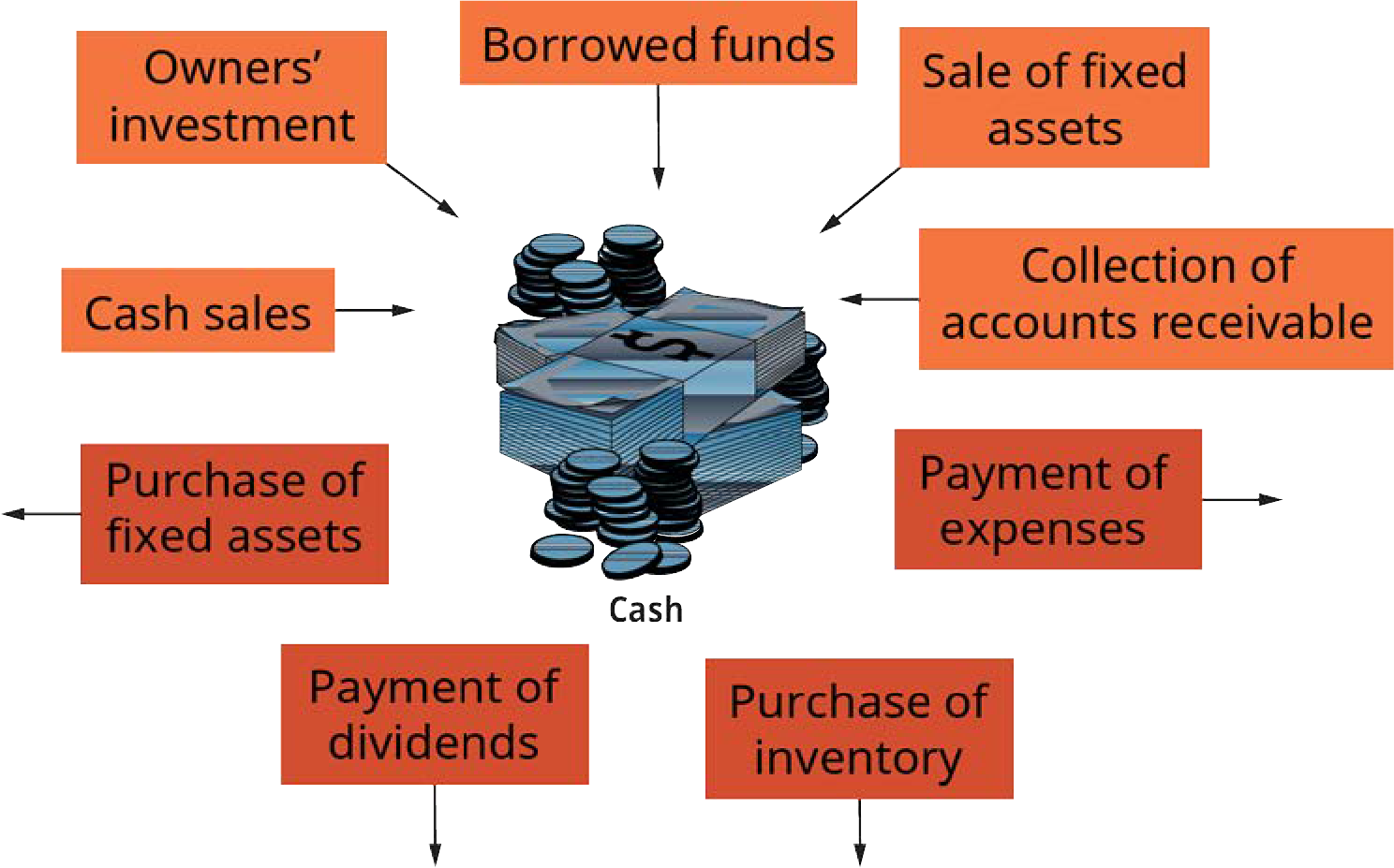 Exhibit 8.1 How Cash Flows through a Business (Attribution: Copyright Rice University, OpenStax, under CC BY 4.0 license.)