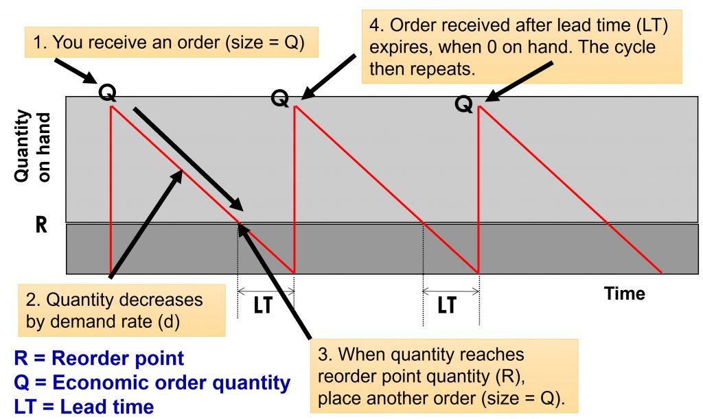 Inventory Management – Introduction to Operations Management