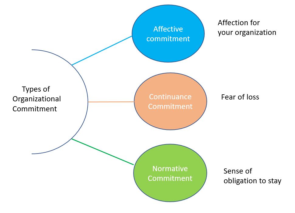 The three types of commitment