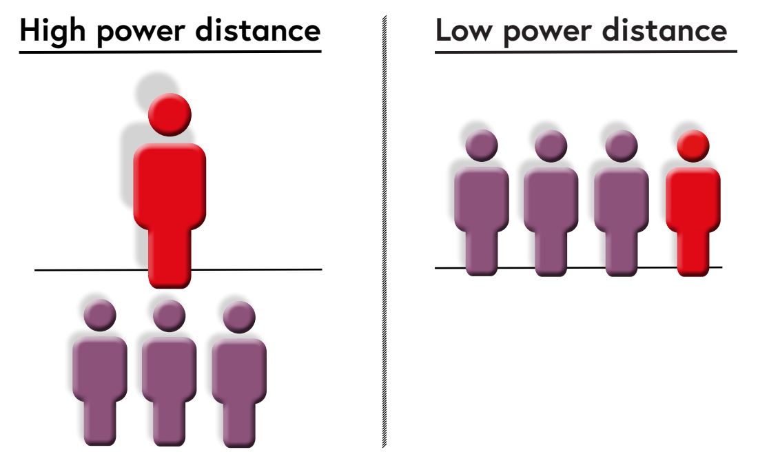 High view distance. High Power distance. Low Power distance. Power distance Hofstede. Power distance Index.