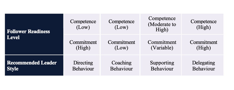 Figure 12.4 Situational Leadership Theory helps leaders match their style to follower readiness levels.