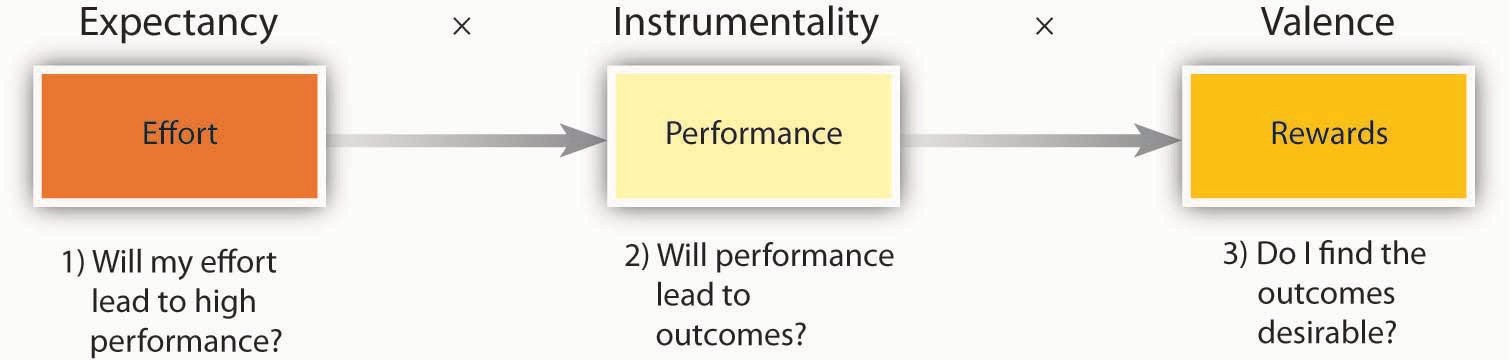 Summary of Expectancy Theory