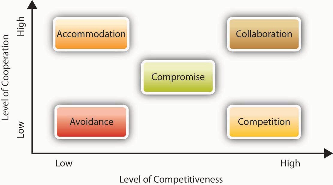 Figure 10.5 Conflict-Handling Styles