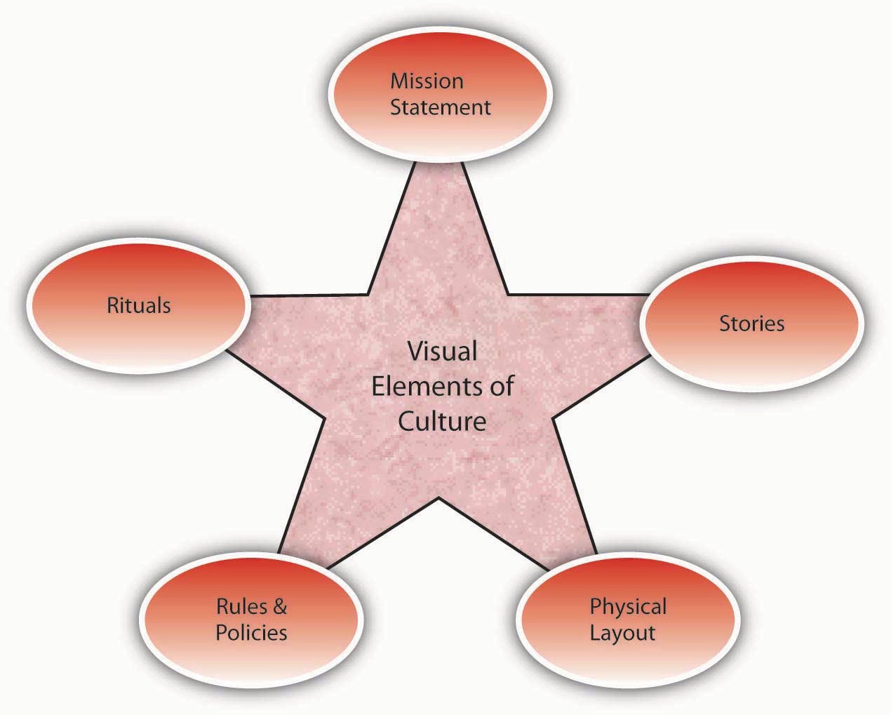 Figure 14.7 Visual Elements of Culture