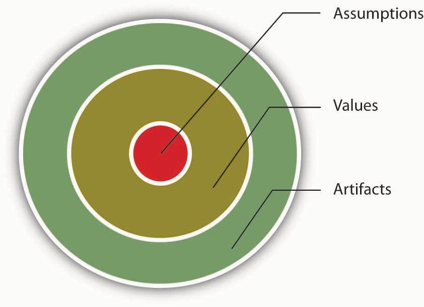 Figure 14.2 Organizational culture consists of three levels. Source: Adapted from Schein, E. H. (1992). Organizational culture and leadership. San Francisco: Jossey-Bass.