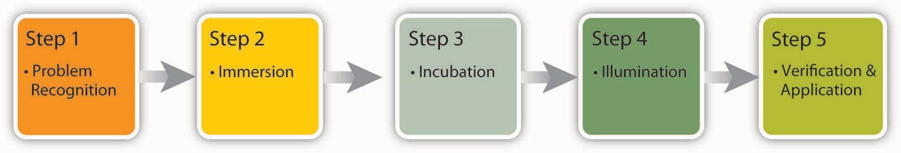 Figure 11.4 The Creative Decision-Making Process