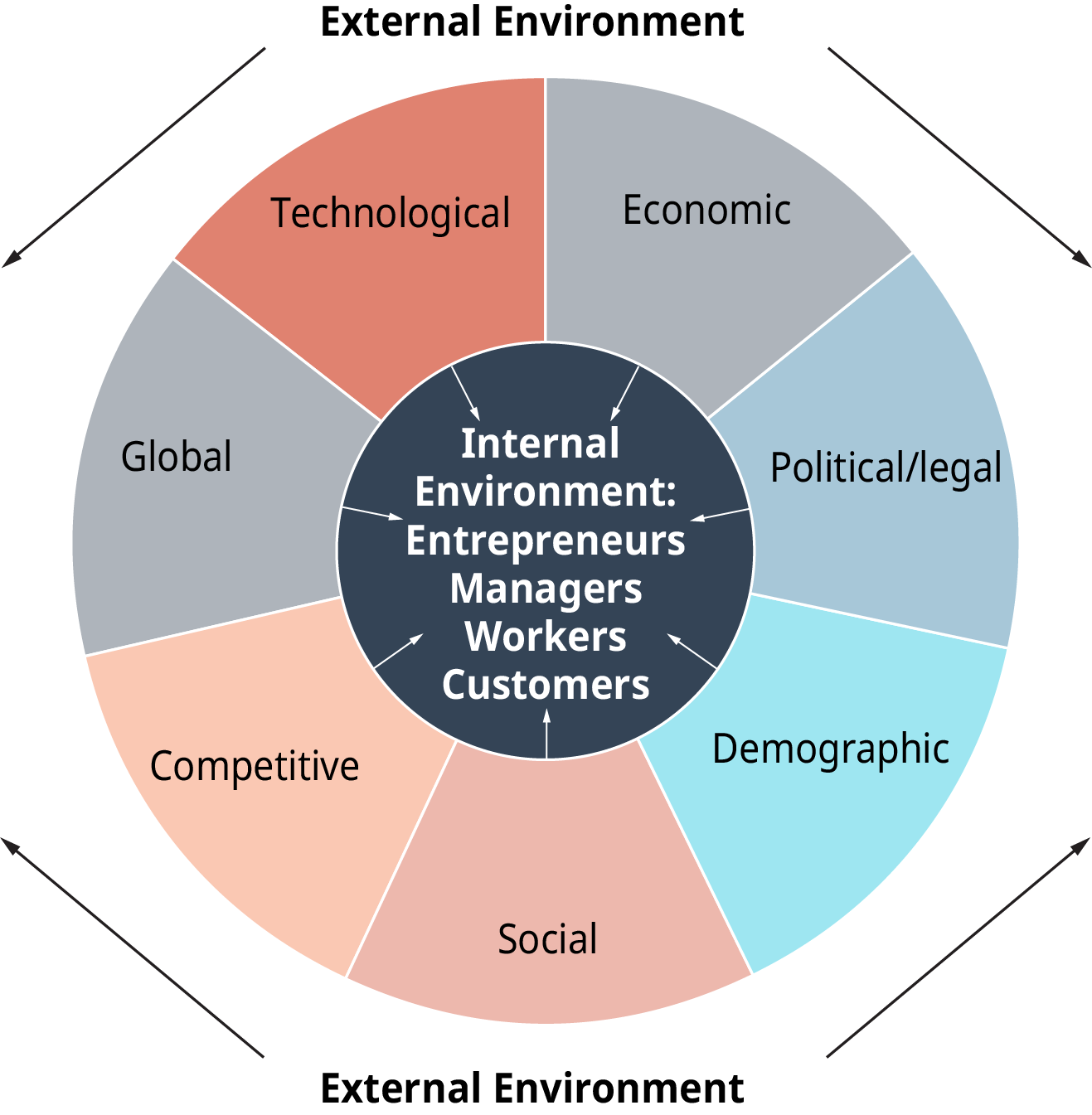 Exhibit 1.1 The Dynamic Business Environment (Attribution: Copyright Rice University, OpenStax, under CC-BY 4.0 license)