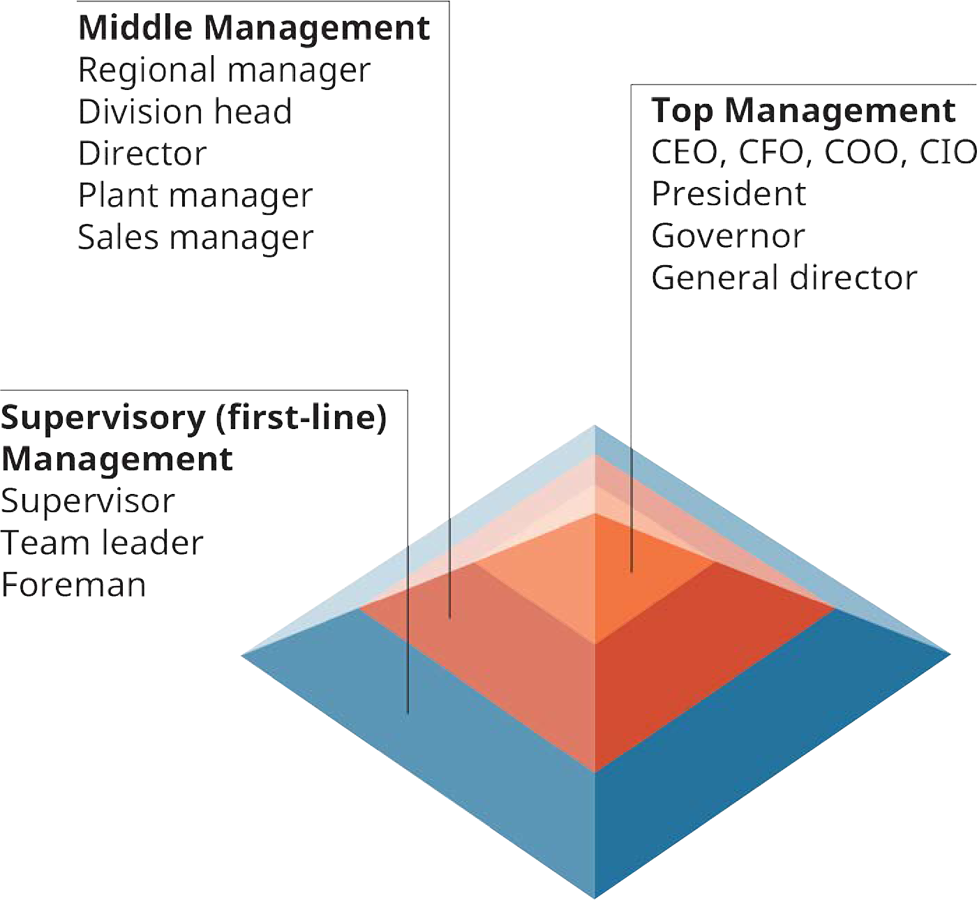 Exhibit 6.3 The Managerial Pyramid (Attribution: Copyright Rice University, OpenStax, under CC BY 4.0 license.)