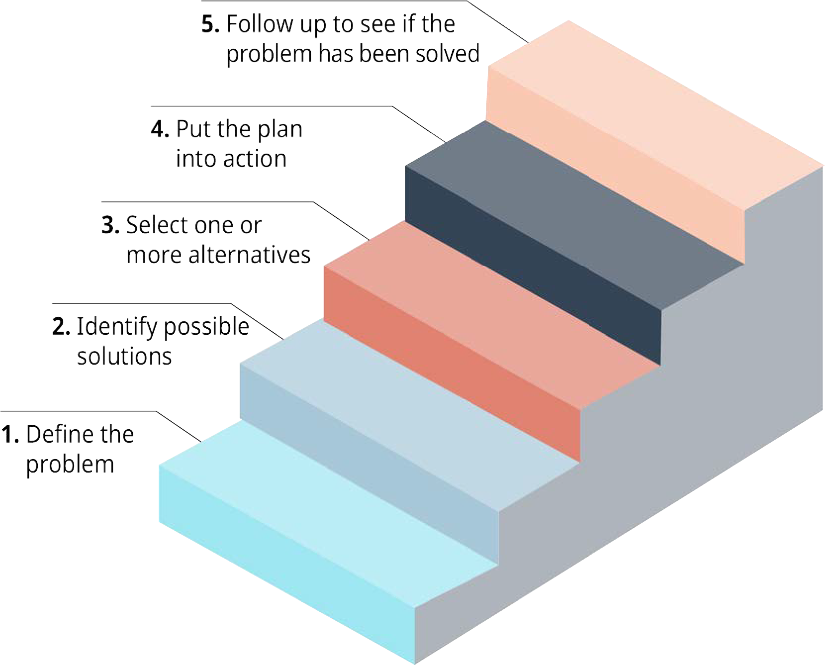 Exhibit 6.7 The Decision-Making Process (Attribution: Copyright Rice University, OpenStax, under CC BY 4.0 license.)