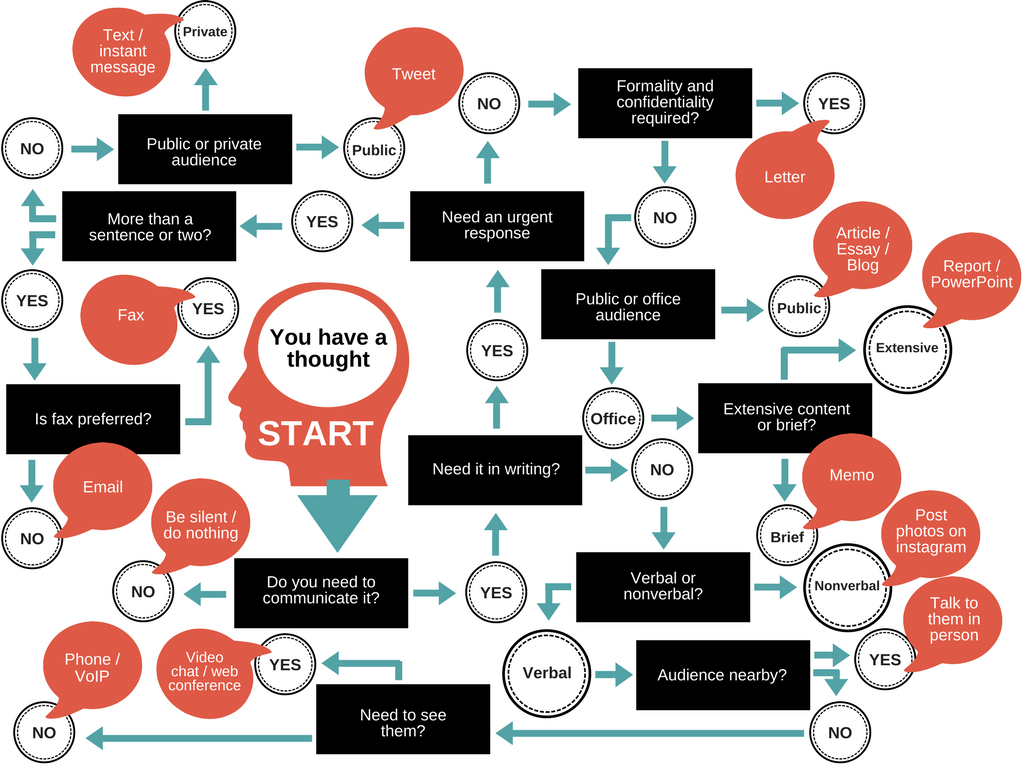 Flow chart outlining how to choose the best channel of communication for your needs